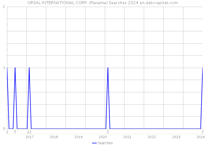 ORSAL INTERNATIONAL CORP. (Panama) Searches 2024 