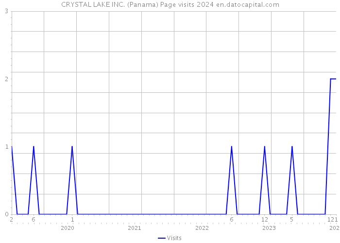 CRYSTAL LAKE INC. (Panama) Page visits 2024 