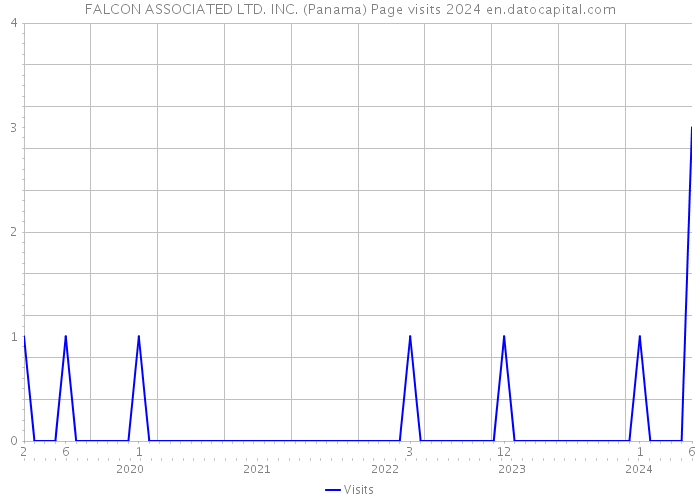FALCON ASSOCIATED LTD. INC. (Panama) Page visits 2024 