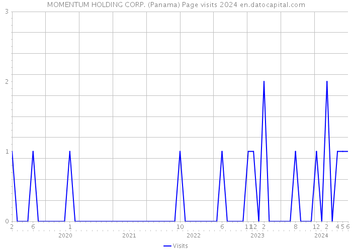 MOMENTUM HOLDING CORP. (Panama) Page visits 2024 