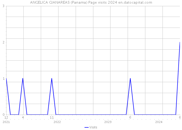 ANGELICA GIANAREAS (Panama) Page visits 2024 