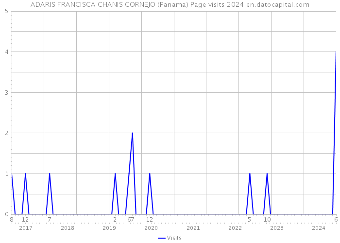 ADARIS FRANCISCA CHANIS CORNEJO (Panama) Page visits 2024 