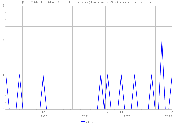 JOSE MANUEL PALACIOS SOTO (Panama) Page visits 2024 