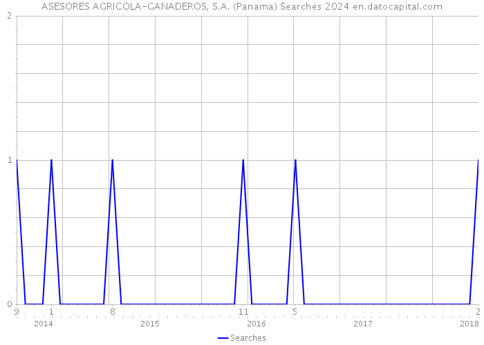 ASESORES AGRICOLA-GANADEROS, S.A. (Panama) Searches 2024 