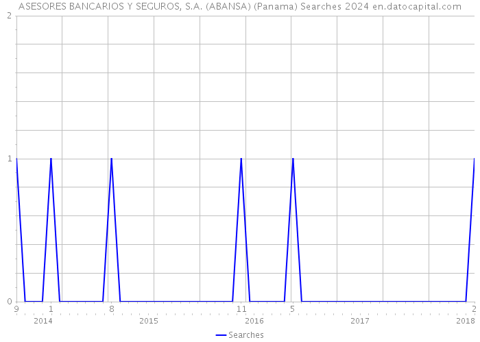 ASESORES BANCARIOS Y SEGUROS, S.A. (ABANSA) (Panama) Searches 2024 