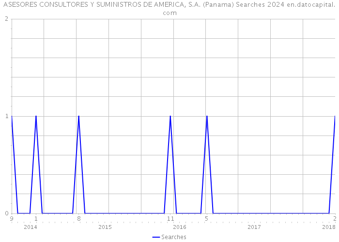 ASESORES CONSULTORES Y SUMINISTROS DE AMERICA, S.A. (Panama) Searches 2024 