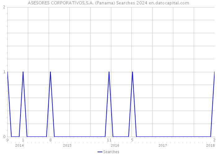 ASESORES CORPORATIVOS,S.A. (Panama) Searches 2024 