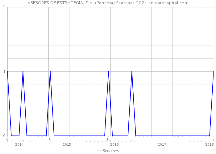 ASESORES DE ESTRATEGIA, S.A. (Panama) Searches 2024 