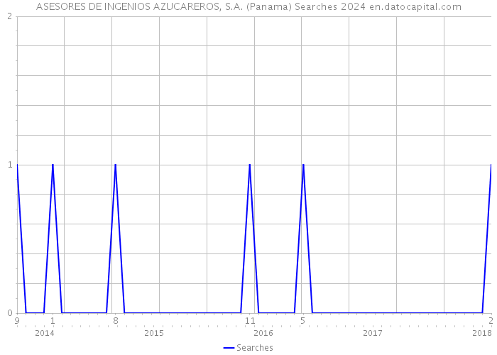 ASESORES DE INGENIOS AZUCAREROS, S.A. (Panama) Searches 2024 