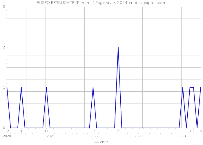 ELISEO BERRUGATE (Panama) Page visits 2024 