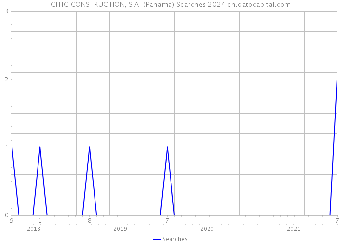 CITIC CONSTRUCTION, S.A. (Panama) Searches 2024 