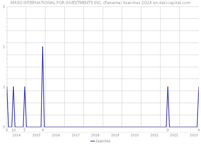 MASO INTERNATIONAL FOR INVESTMENTS INC. (Panama) Searches 2024 