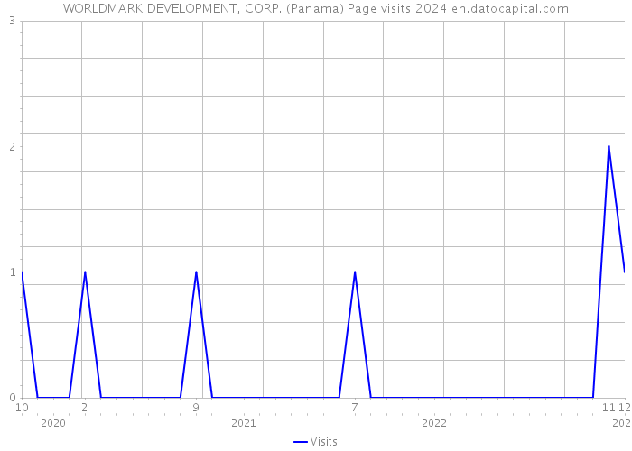 WORLDMARK DEVELOPMENT, CORP. (Panama) Page visits 2024 