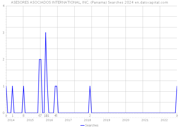 ASESORES ASOCIADOS INTERNATIONAL, INC. (Panama) Searches 2024 
