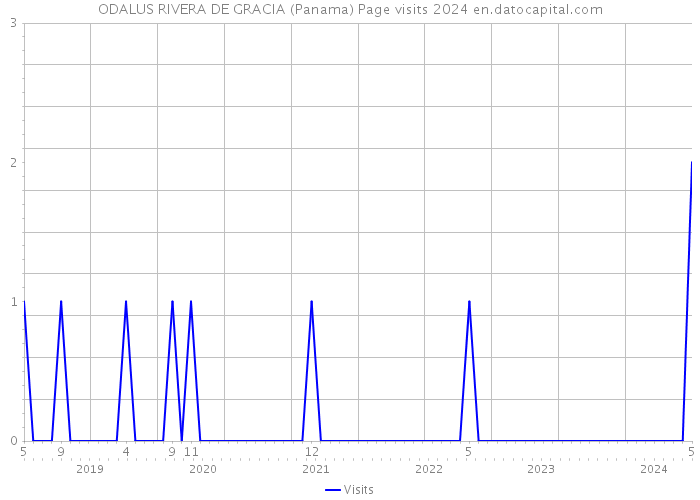 ODALUS RIVERA DE GRACIA (Panama) Page visits 2024 