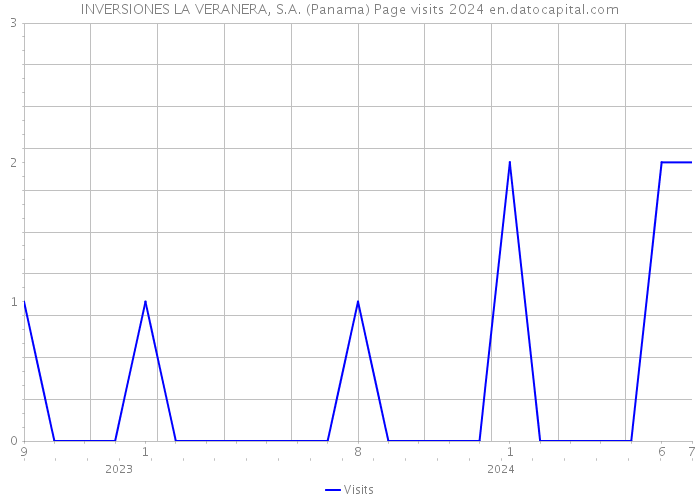 INVERSIONES LA VERANERA, S.A. (Panama) Page visits 2024 