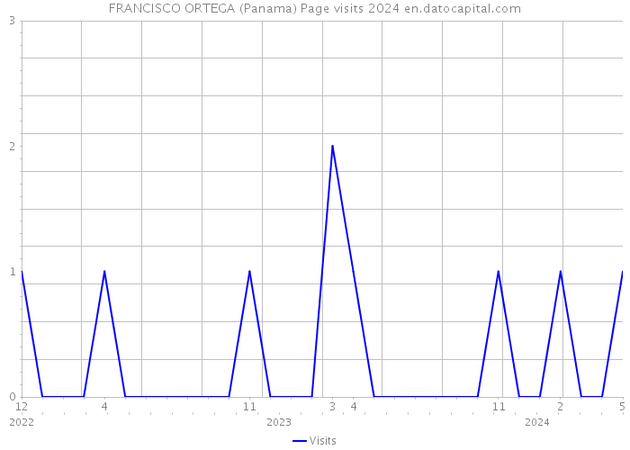 FRANCISCO ORTEGA (Panama) Page visits 2024 
