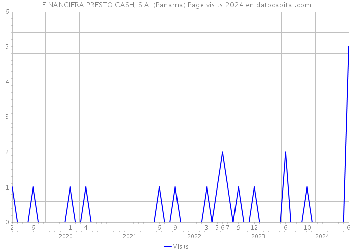 FINANCIERA PRESTO CASH, S.A. (Panama) Page visits 2024 