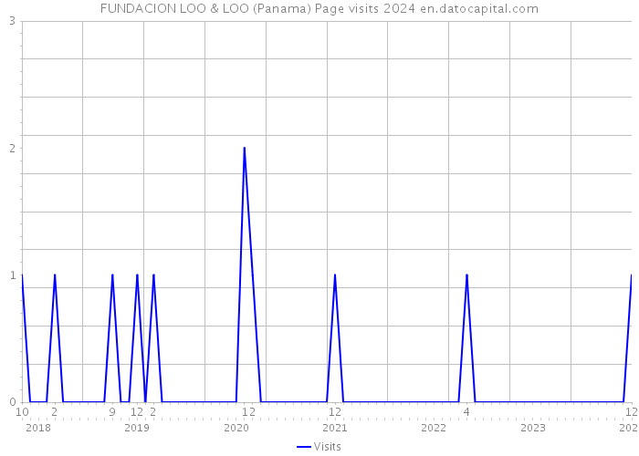 FUNDACION LOO & LOO (Panama) Page visits 2024 