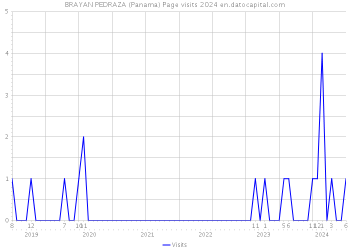 BRAYAN PEDRAZA (Panama) Page visits 2024 