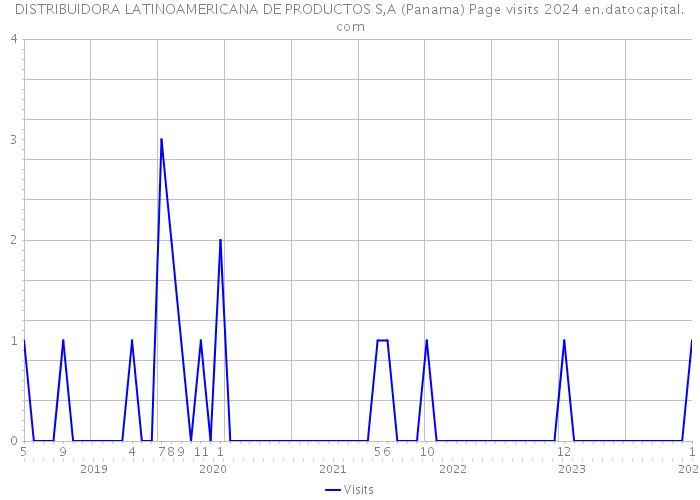 DISTRIBUIDORA LATINOAMERICANA DE PRODUCTOS S,A (Panama) Page visits 2024 