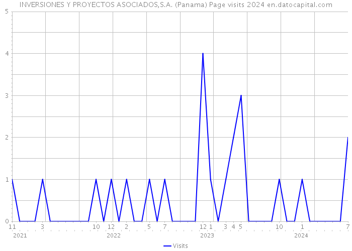 INVERSIONES Y PROYECTOS ASOCIADOS,S.A. (Panama) Page visits 2024 