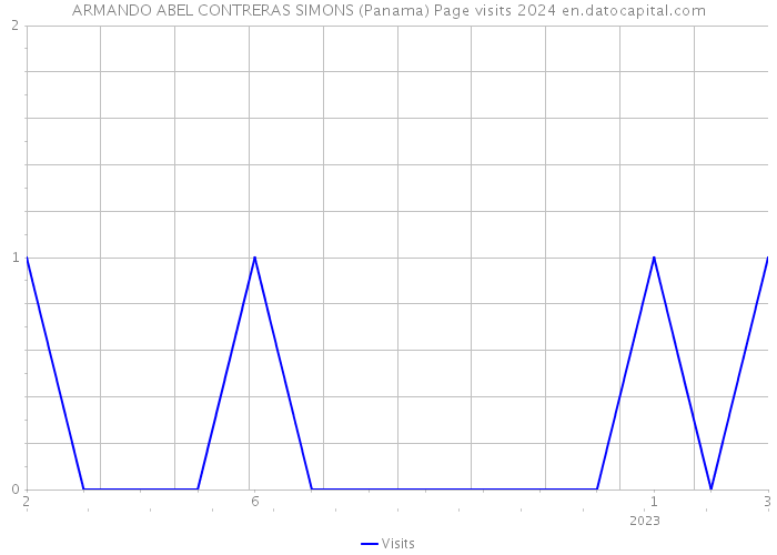 ARMANDO ABEL CONTRERAS SIMONS (Panama) Page visits 2024 