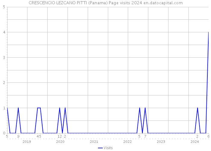 CRESCENCIO LEZCANO PITTI (Panama) Page visits 2024 