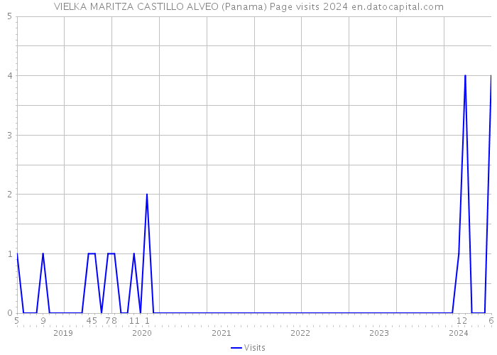 VIELKA MARITZA CASTILLO ALVEO (Panama) Page visits 2024 