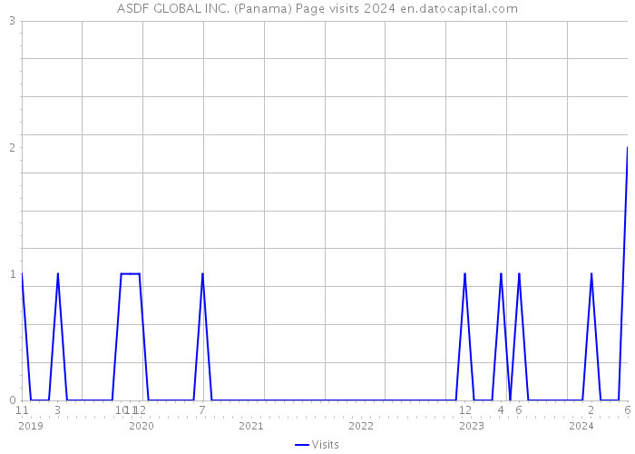 ASDF GLOBAL INC. (Panama) Page visits 2024 