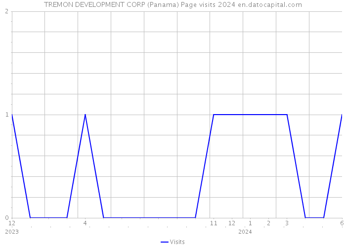 TREMON DEVELOPMENT CORP (Panama) Page visits 2024 