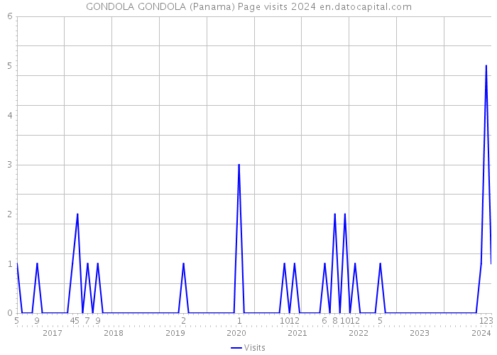 GONDOLA GONDOLA (Panama) Page visits 2024 