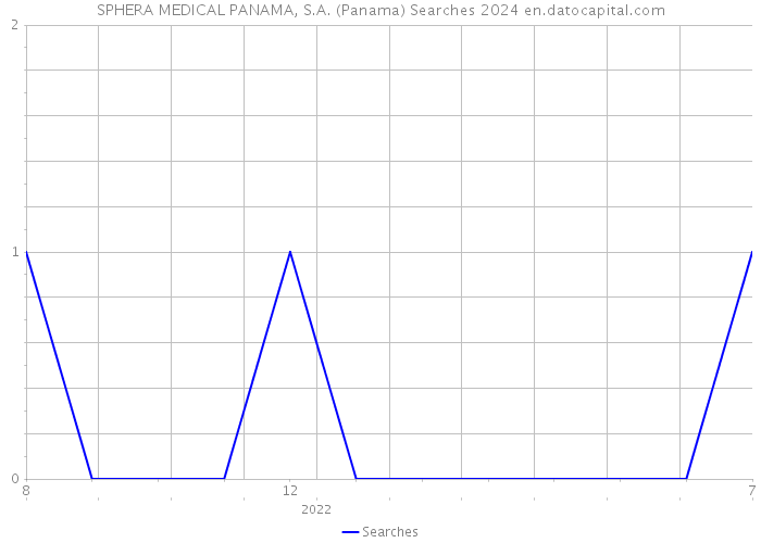 SPHERA MEDICAL PANAMA, S.A. (Panama) Searches 2024 