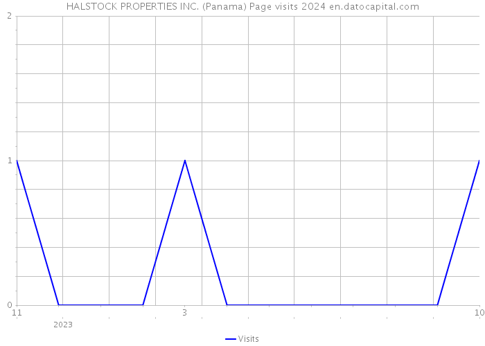 HALSTOCK PROPERTIES INC. (Panama) Page visits 2024 