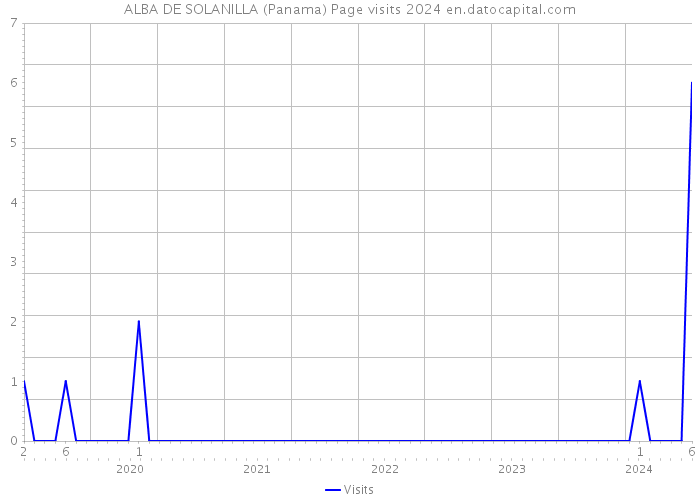 ALBA DE SOLANILLA (Panama) Page visits 2024 