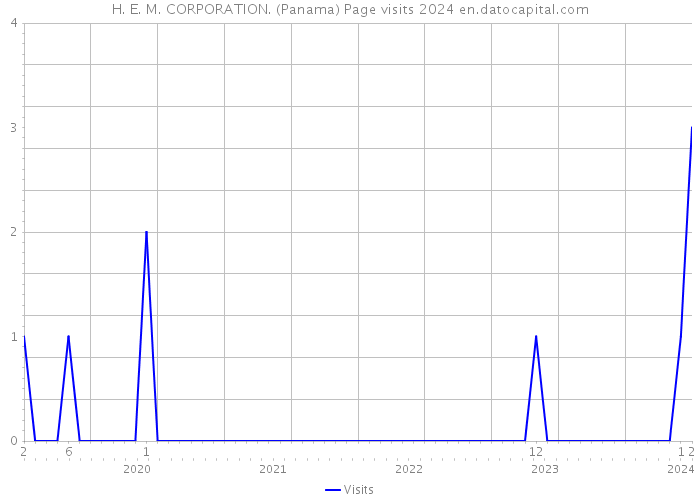 H. E. M. CORPORATION. (Panama) Page visits 2024 