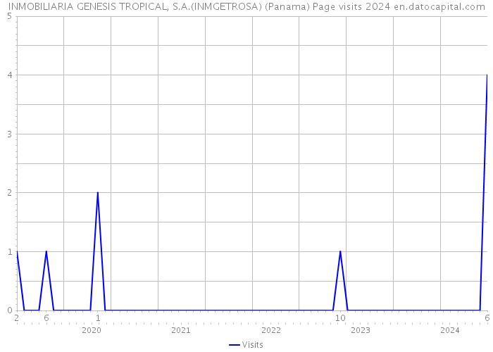 INMOBILIARIA GENESIS TROPICAL, S.A.(INMGETROSA) (Panama) Page visits 2024 