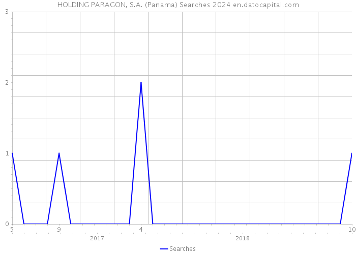 HOLDING PARAGON, S.A. (Panama) Searches 2024 