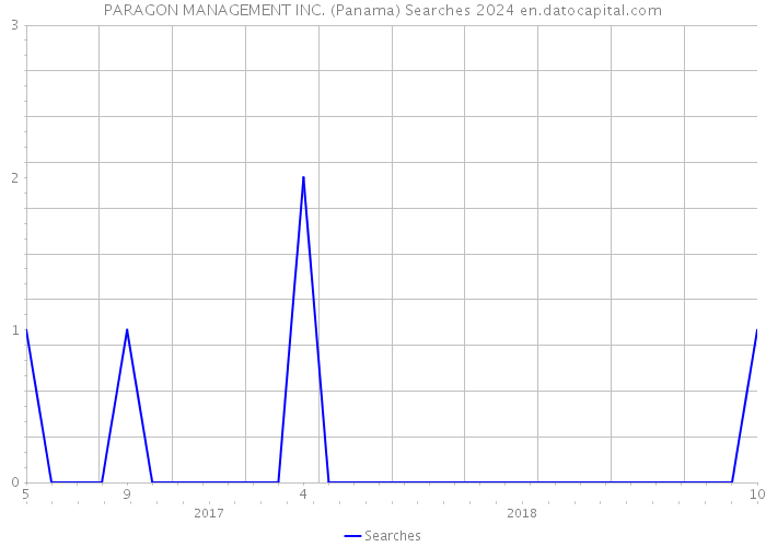 PARAGON MANAGEMENT INC. (Panama) Searches 2024 