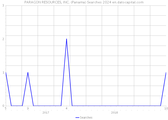 PARAGON RESOURCES, INC. (Panama) Searches 2024 