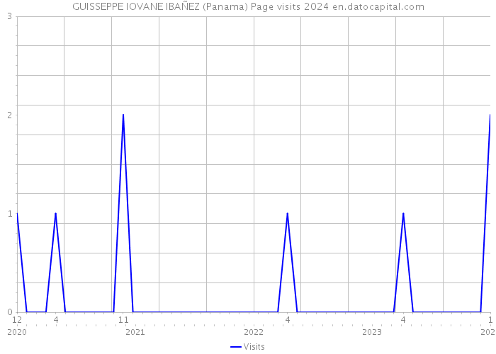 GUISSEPPE IOVANE IBAÑEZ (Panama) Page visits 2024 