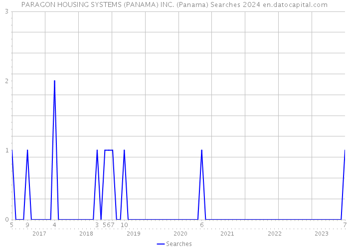 PARAGON HOUSING SYSTEMS (PANAMA) INC. (Panama) Searches 2024 