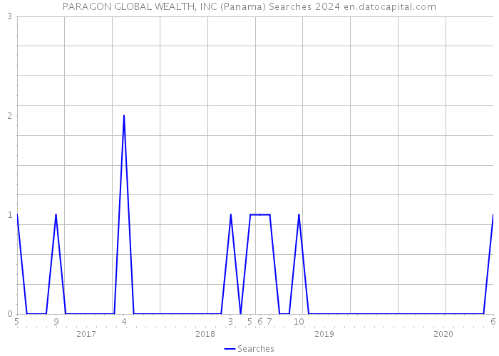 PARAGON GLOBAL WEALTH, INC (Panama) Searches 2024 