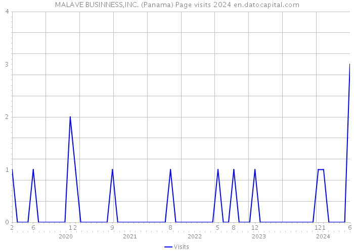 MALAVE BUSINNESS,INC. (Panama) Page visits 2024 