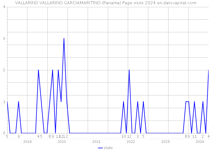 VALLARINO VALLARINO GARCIAMARITINO (Panama) Page visits 2024 