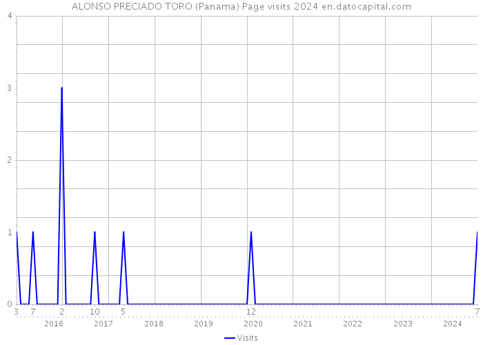 ALONSO PRECIADO TORO (Panama) Page visits 2024 