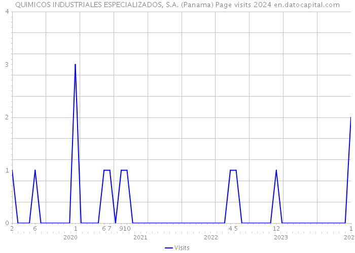 QUIMICOS INDUSTRIALES ESPECIALIZADOS, S.A. (Panama) Page visits 2024 