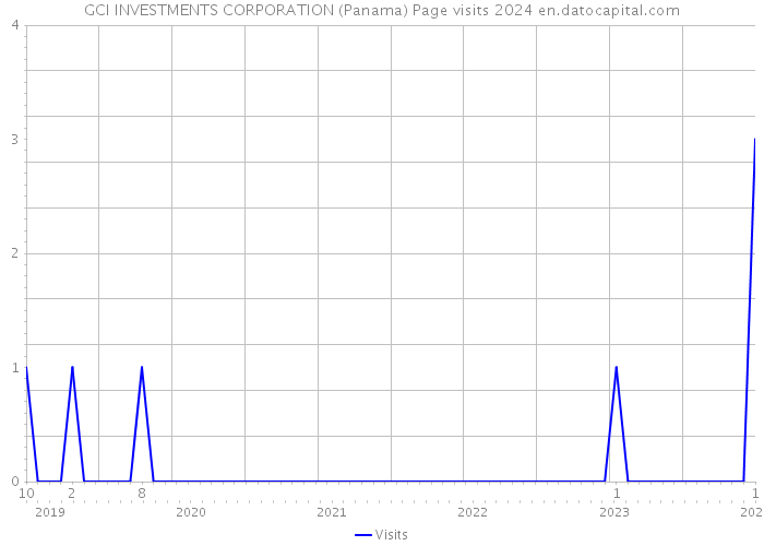 GCI INVESTMENTS CORPORATION (Panama) Page visits 2024 