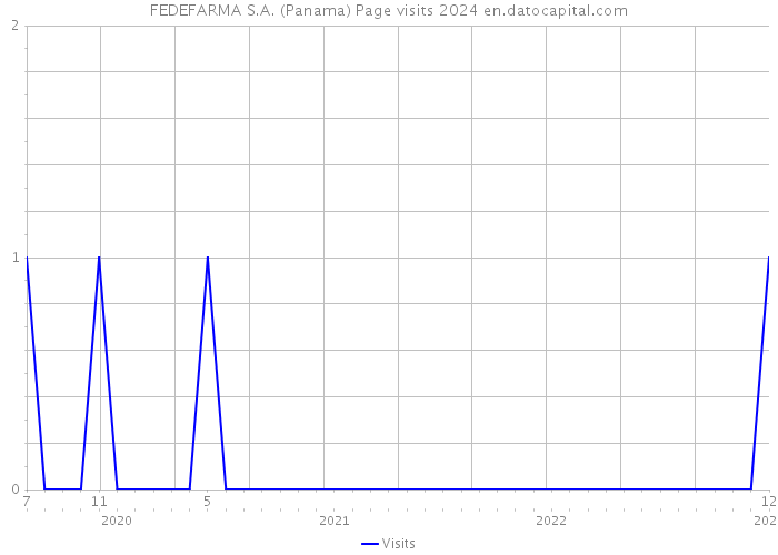 FEDEFARMA S.A. (Panama) Page visits 2024 