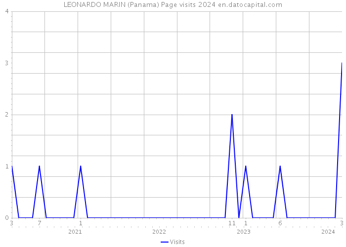 LEONARDO MARIN (Panama) Page visits 2024 